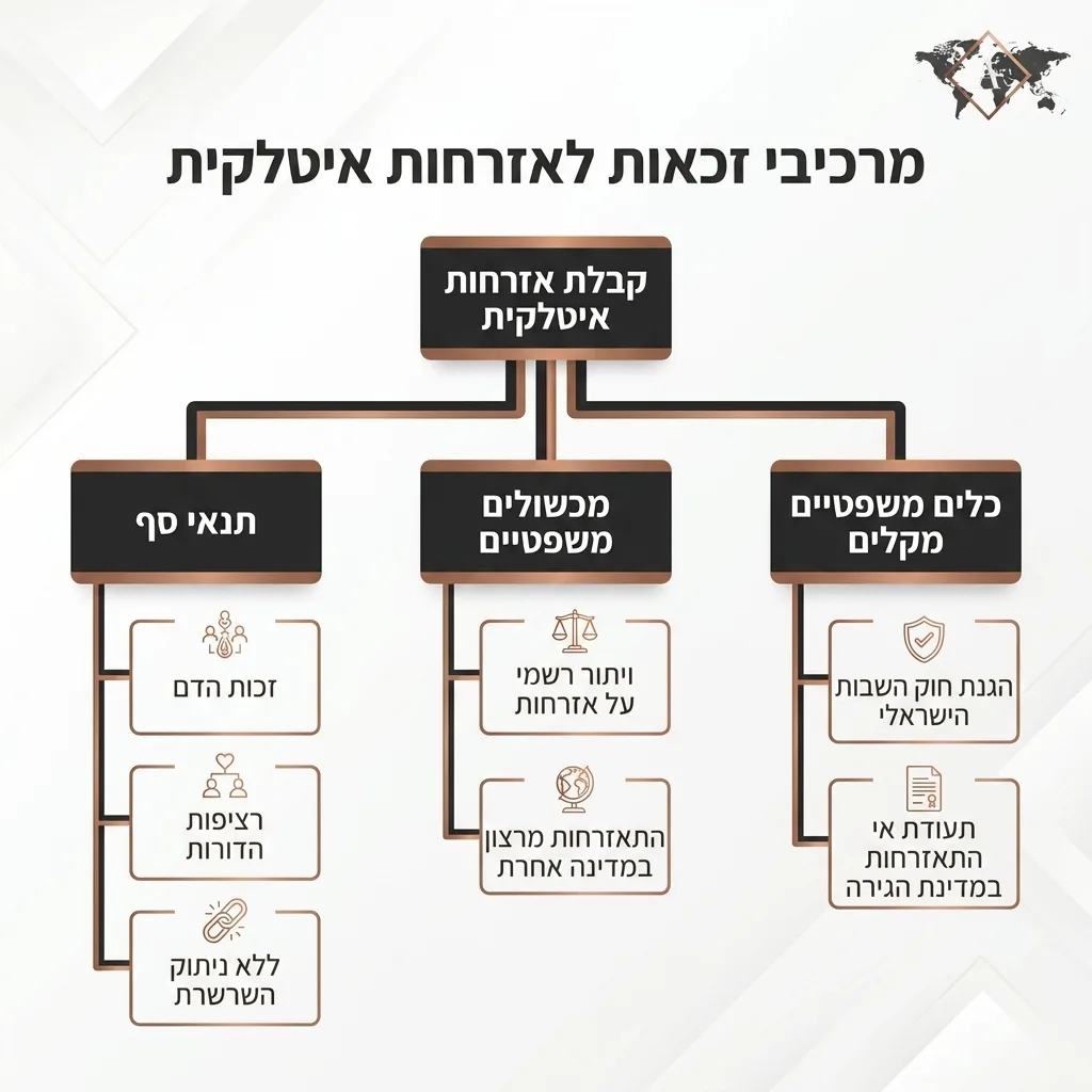 אינפוגרפיקה — מרכיבי זכאות לאזרחות איטלקית: קבלת אזרחות איטלקית