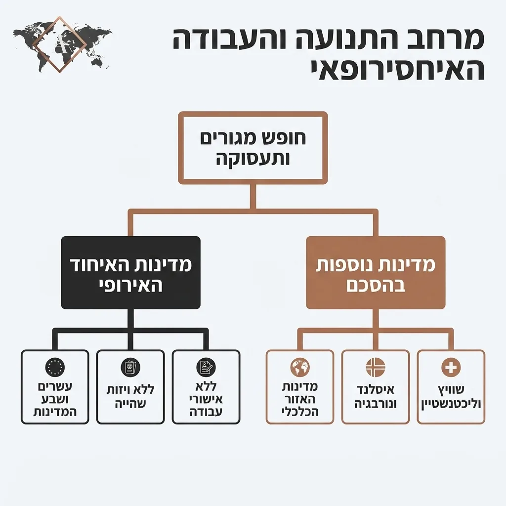 אינפוגרפיקה — מרחב התנועה והעבודה האירופאי: חופש מגורים ותעסוקה