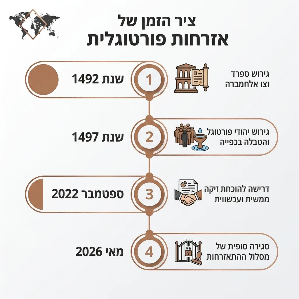 אינפוגרפיקה — ציר הזמן של אזרחות פורטוגלית: שנת 1492, שנת 1497, ספטמבר 2022, מאי 2026