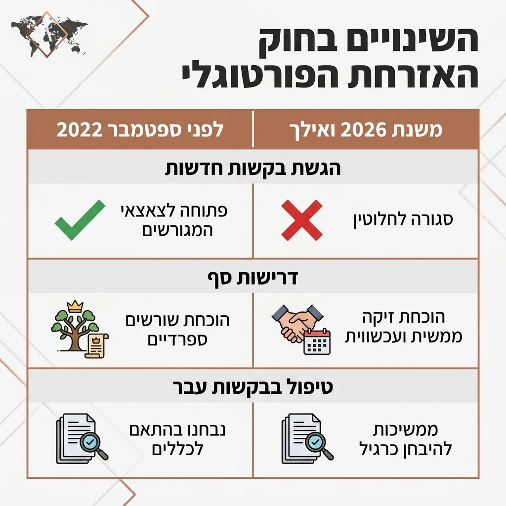 אינפוגרפיקה — השינויים בחוק האזרחות הפורטוגלי: השוואה בין לפני ספטמבר 2022, משנת 2026 ואילך