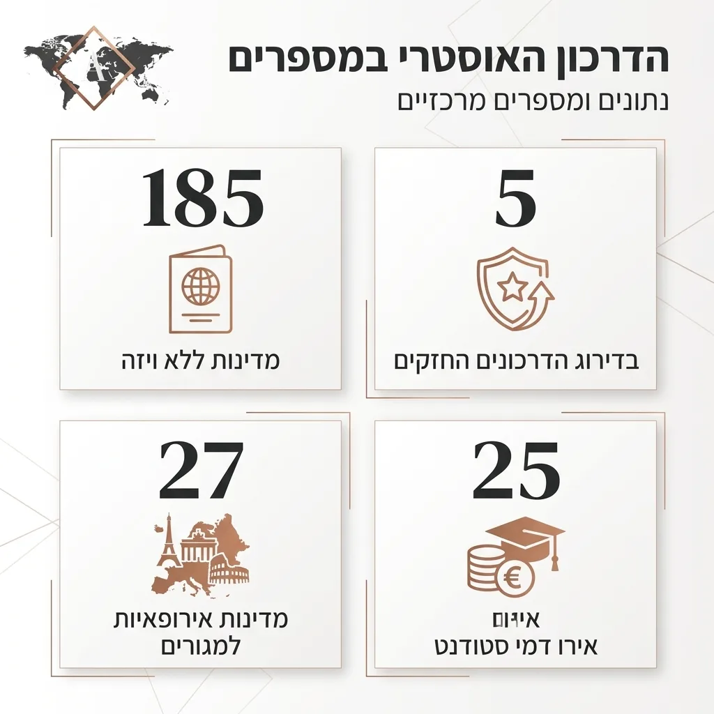 אינפוגרפיקה — הדרכון האוסטרי במספרים: מדינות ללא ויזה, בדירוג הדרכונים החזקים, מדינות אירופאיות למגורים, אירו דמי סטודנט