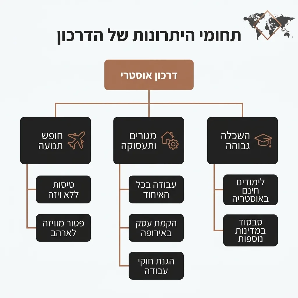 אינפוגרפיקה — תחומי היתרונות של הדרכון: דרכון אוסטרי