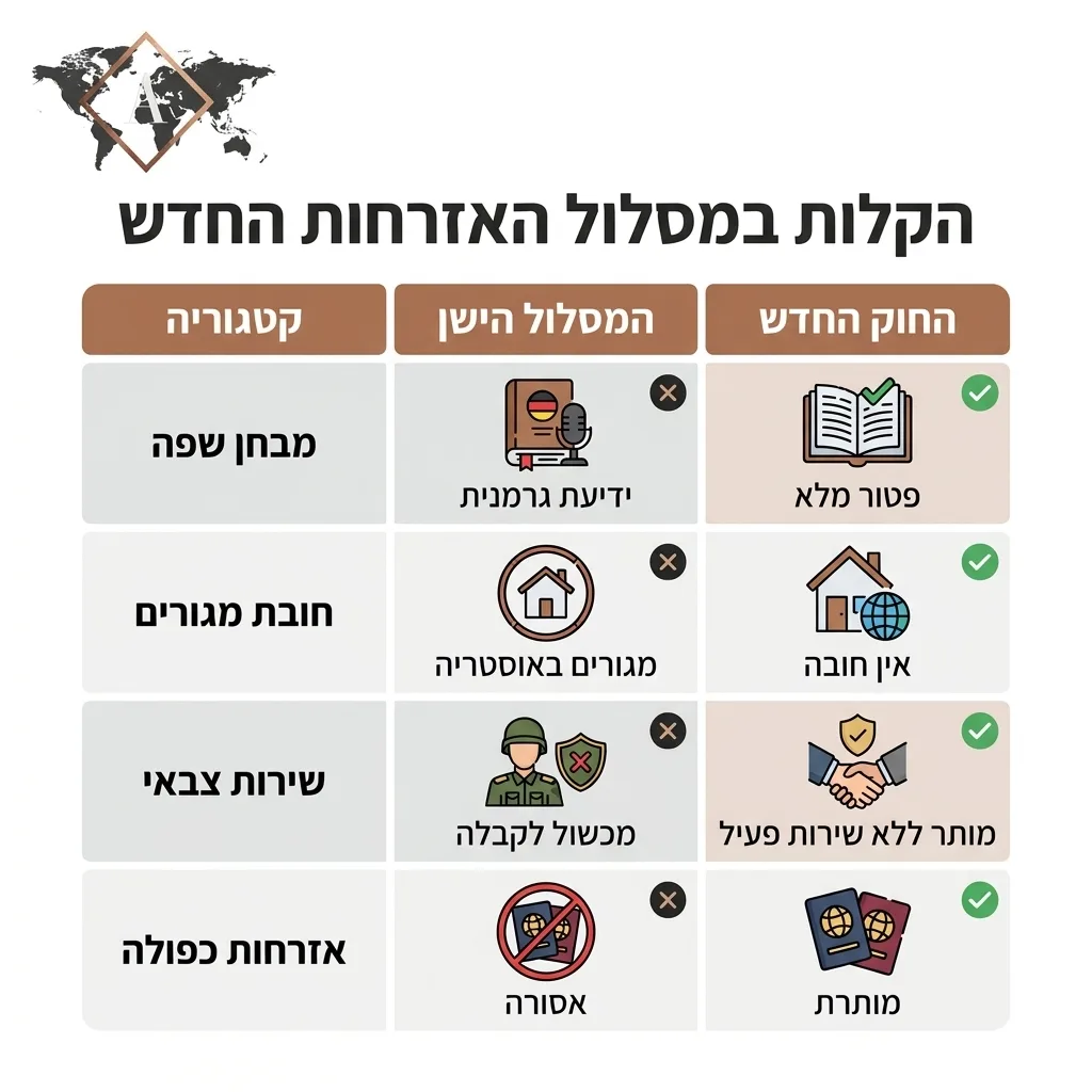 אינפוגרפיקה — הקלות במסלול האזרחות החדש: השוואה בין המסלול הישן, החוק החדש