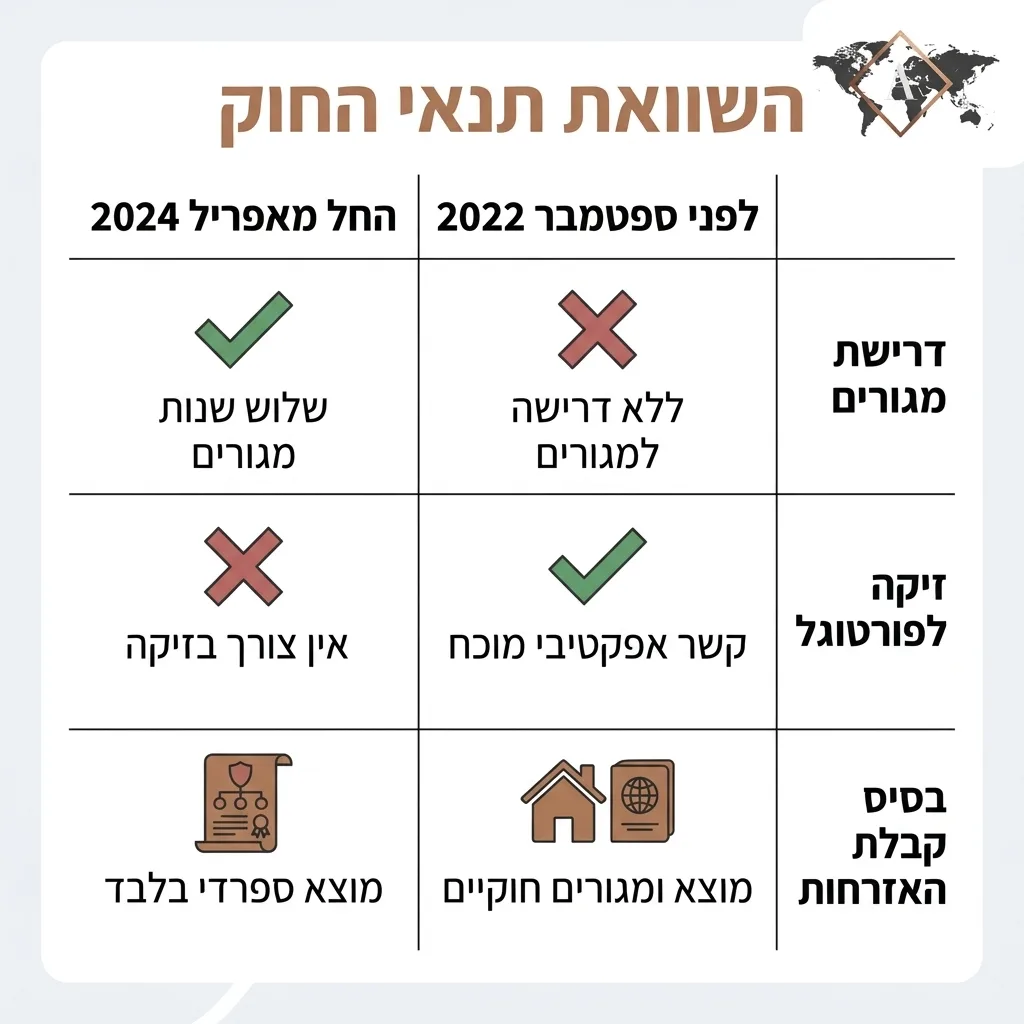 אינפוגרפיקה — השוואת תנאי החוק: השוואה בין לפני ספטמבר 2022, החל מאפריל 2024