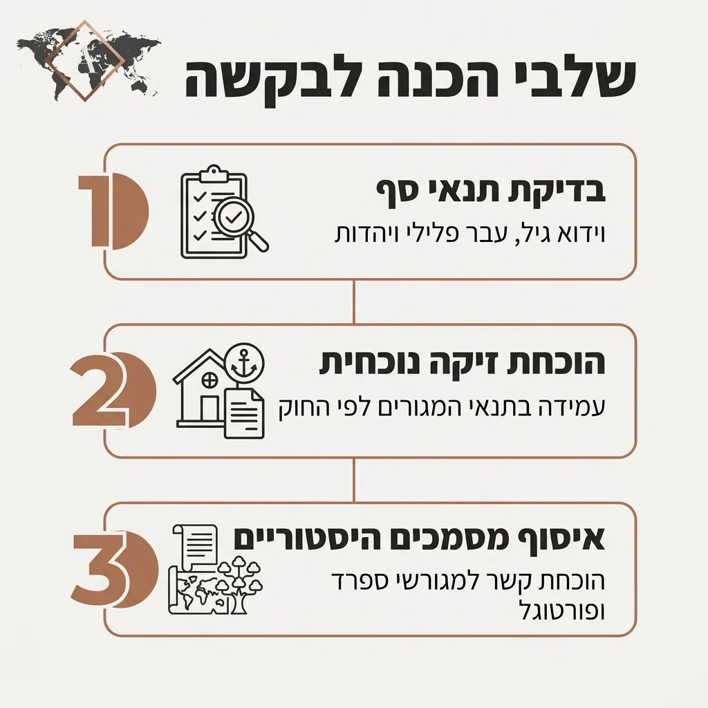 אינפוגרפיקה — שלבי הכנה לבקשה: בדיקת תנאי סף, הוכחת זיקה נוכחית, איסוף מסמכים היסטוריים
