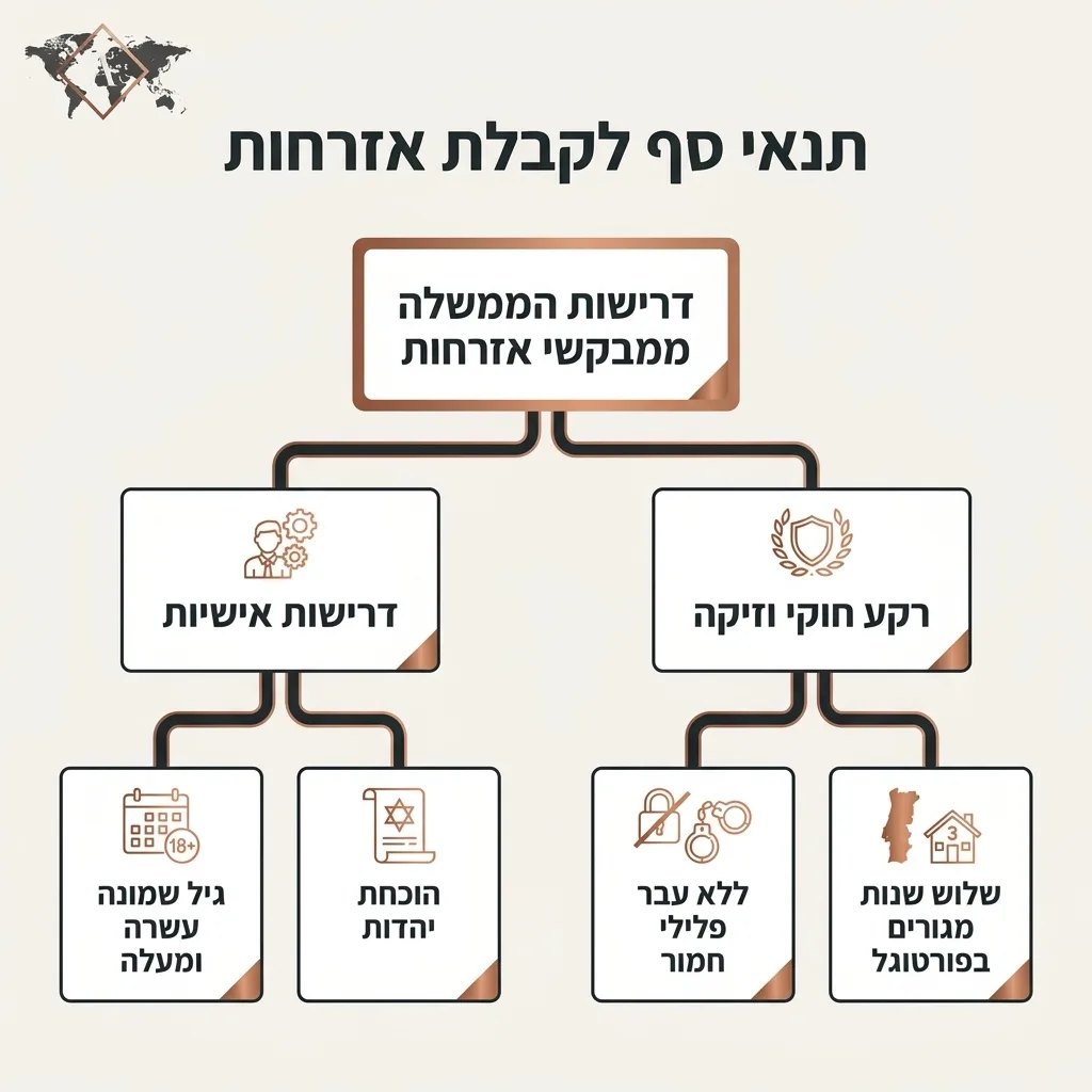אינפוגרפיקה — תנאי סף לקבלת אזרחות: דרישות הממשלה ממבקשי אזרחות