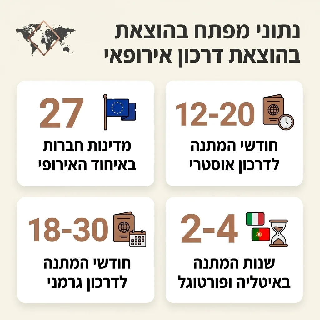 אינפוגרפיקה — נתוני מפתח בהוצאת דרכון אירופאי: מדינות חברות באיחוד האירופי, חודשי המתנה לדרכון אוסטרי, חודשי המתנה לדרכון גרמ
