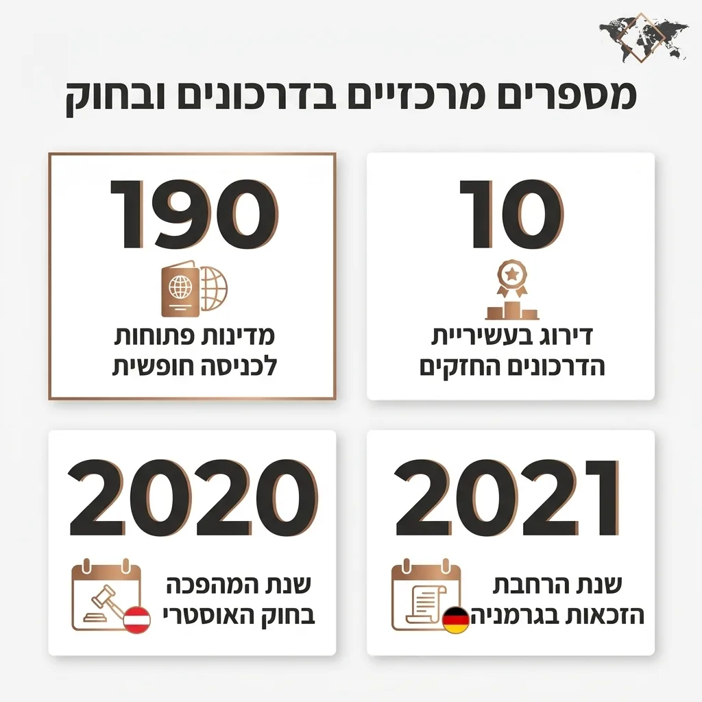 אינפוגרפיקה — מספרים מרכזיים בדרכונים ובחוק: מדינות פתוחות לכניסה חופשית, דירוג בעשיריית הדרכונים החזקים, שנת המהפכה בחוק האו